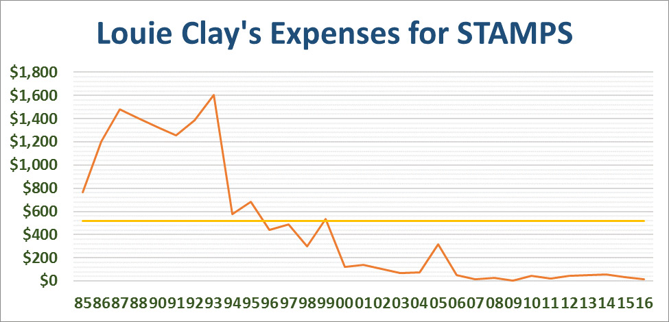 Louie Crew Clay Stamp Expense Graph